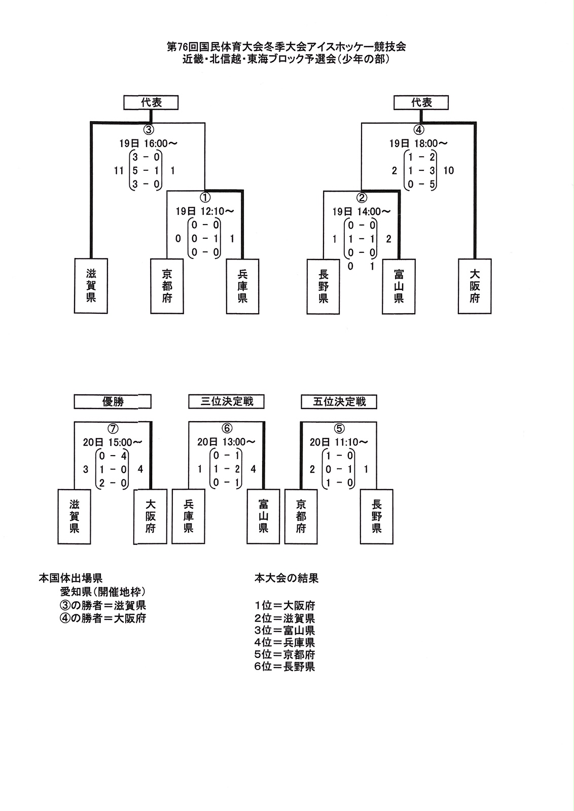 国体結果